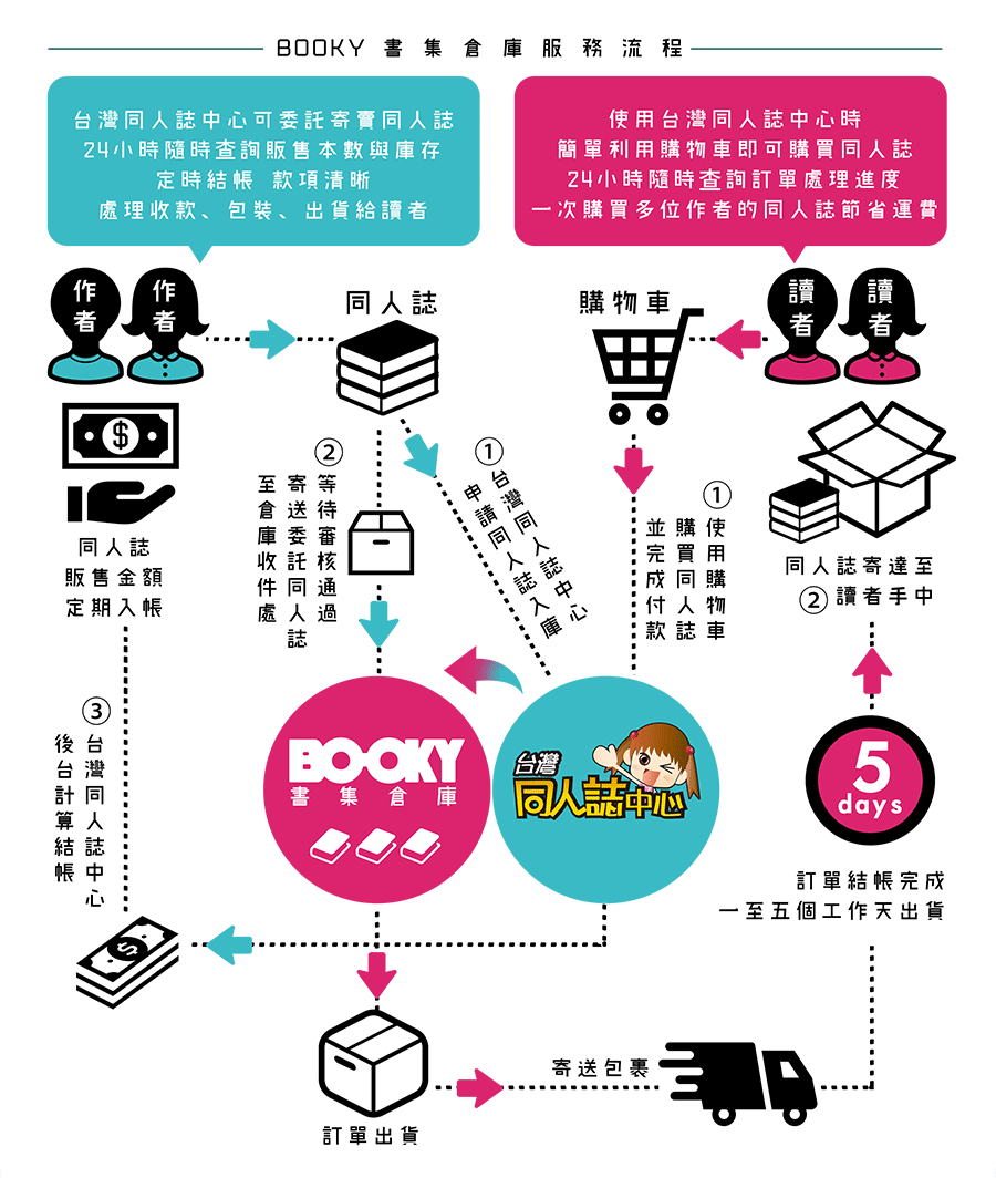 BOOKY書集倉庫服務流程介紹