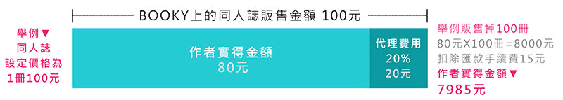 BOOKY書集倉庫代理費用範例